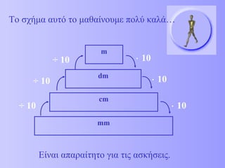 Το σχήμα αυτό το μαθαίνουμε πολύ καλά… 
m 
dm 
cm 
mm 
× 10 
× 10 
÷ 10 
÷ 10 
÷ 10 × 10 
Είναι απαραίτητο για τις ασκήσεις. 
 