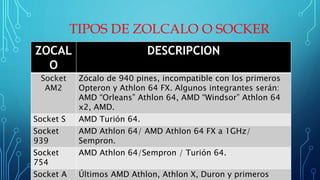 ZOCAL
O
DESCRIPCION
Socket
AM2
Zócalo de 940 pines, incompatible con los primeros
Opteron y Athlon 64 FX. Algunos integrantes serán:
AMD “Orleans” Athlon 64, AMD “Windsor” Athlon 64
x2, AMD.
Socket S AMD Turión 64.
Socket
939
AMD Athlon 64/ AMD Athlon 64 FX a 1GHz/
Sempron.
Socket
754
AMD Athlon 64/Sempron / Turión 64.
Socket A Últimos AMD Athlon, Athlon X, Duron y primeros
TIPOS DE ZOLCALO O SOCKER
 