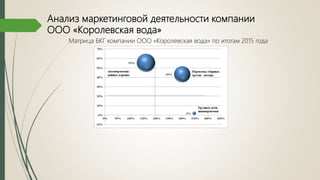 Анализ маркетинговой деятельности компании
ООО «Королевская вода»
Матрица БКГ компании ООО «Королевская вода» по итогам 2015 года
 