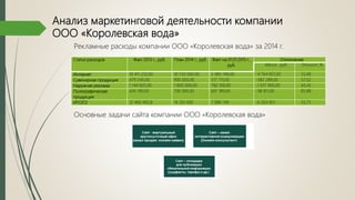 Анализ маркетинговой деятельности компании
ООО «Королевская вода»
Рекламные расходы компании ООО «Королевская вода» за 2014 г.
Статья расходов Факт 2013 г., руб. План 2014 г., руб. Факт на 01.01.2015 г.,
руб.
Отклонение
Абсол., руб. Относит.,%
Интернет 10 411 232,85 10 750 000,00 5 985 149,00 -4 764 851,00 55,68
Сувенирная продукция 479 245,00 900 000,00 517 711,00 -382 289,00 57,52
Наружная реклама 1 149 825,00 1 800 000,00 782 100,00 -1 017 900,00 43,45
Полиграфическая
продукция
426 190,00 700 000,00 601 189,00 -98 811,00 85,88
ИТОГО 12 466 492,8 14 150 000 7 886 149 -6 263 851 55,73
Основные задачи сайта компании ООО «Королевская вода»
 