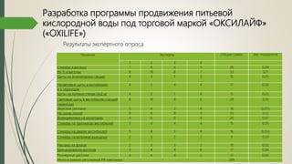 Разработка программы продвижения питьевой
кислородной воды под торговой маркой «ОКСИЛАЙФ»
(«OXILIFE»)
Результаты экспертного опроса
Решения Эксперты Общая сумма Вес показателя
1 2 3 4
Стикеры в вагонах 7 8 6 5 26 0,09
Wi-Fi в вагонах 8 10 8 7 33 0,11
Щиты на эскалаторных сводах 4 3 5 3 15 0,05
Несветовые щиты в вестибюлях
и в переходах
4 5 4 4 17 0,06
Щиты на путевых стенах (4х2 м) 4 2 5 4 15 0,05
Cветовые щиты в вестибюлях станций
переходах
8 10 4 6 28 0,10
Звуковая реклама 5 4 3 4 16 0,055
На схеме линий 9 8 9 9 35 0,12
Видеореклама на мониторах 4 6 6 4 20 0,07
Стикеры на турникетах вестибюлей 3 4 4 4 15 0,05
Стикеры на дверях вестибюлей 5 4 3 4 16 0,055
Стикеры на витражах выходных 2 3 2 2 9 0,03
Реклама на флагах 2 3 3 2 10 0,03
Брендирование вагонов 3 4 4 6 17 0,06
Роллерные дисплеи 4 4 4 5 17 0,06
Итого в рамках регулярной PR-кампании: 289
 