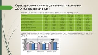 Характеристика и анализ деятельности компании
ООО «Королевская вода»
Основные экономические показатели деятельности предприятия
Показатель 2013 год,
тыс. руб.
2014 год,
тыс. руб.
% к 2013 году
2015 год,
тыс. руб.
% к 2013 году % к 2014 году
Уставный капитал 200 200 100% 200 100% 100%
Выручка от реализации 34043 40876 120,07% 36691 107,78% 89,76%
Себестоимость продукции 28777 35067 121,86% 31028 107,82% 88,48%
Коммерческие расходы 4420 4560 103,17% 4337 98,12% 95,1%
Балансовая прибыль 42609 105486 247,57% 247875 582% 235%
Долгоср. фин. вложения 36046 99002 292,26% 240910 668,34% 243,34%
Валовая прибыль от продаж 5266 5809 110,31% 5663 107,54% 97,5%
Прибыль от продаж 846 1249 147,63% 1326 156,74% 106,16%
Чистая прибыль от осн. деят. 13781 62877 456,26% 142389 1033,2% 226,45%
0
20
40
60
80
100
120
140
160
Выручка от
реализации
Себестоимость
продукции
Прибыль от продаж
100 100 100
120.7 121.86
147.63
89.76 88.48
106,16
%
2013 2014 2015
Динамика основных показателей деятельности ООО «Королевская вода» за 2013 -
2015 гг.
 
