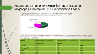 Анализ состояния и динамики факторов макро- и
микросреды компании ООО «Королевская вода»
Структура покупателей компании ООО «Королевская вода»
Марка Объём продаж в 2014 году,
тыс. бутылок
Объём продаж в 2015 году, тыс.
бутылок
Изменение выручки
"VitaoxyV" 8800 9400 +400
"Стэлмас О2" 8900 9250 +350
Вода Q 7500 8000 +500
"Арже`" 7700 8100 +400
Данные об объёме продаж компаний-аналогов, оказывающих такие же виды услуг
за последние 2 года
 