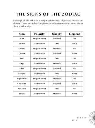 THE S IGN S OF TH E Z ODIAC
Each sign of the zodiac is a unique combination of polarity, quality and
element. These are the key components which determine the characteristics
of each zodiac sign.


      Sign            Polarity          Quality           Element
      Aries         Yang/Extrovert       Cardinal             Fire

     Taurus          Yin/Introvert         Fixed             Earth

     Gemini         Yang/Extrovert       Mutable              Air

     Cancer          Yin/Introvert       Cardinal            Water

       Leo          Yang/Extrovert         Fixed              Fire

      Virgo          Yin/Introvert       Mutable             Earth

      Libra         Yang/Extrovert       Cardinal             Air

     Scorpio         Yin/Introvert         Fixed             Water

    Sagittarius     Yang/Extrovert       Mutable              Fire

    Capricorn        Yin/Introvert       Cardinal            Earth

    Aquarius        Yang/Extrovert         Fixed              Air

      Pisces         Yin/Introvert       Mutable             Water




                                                             INTRO
 