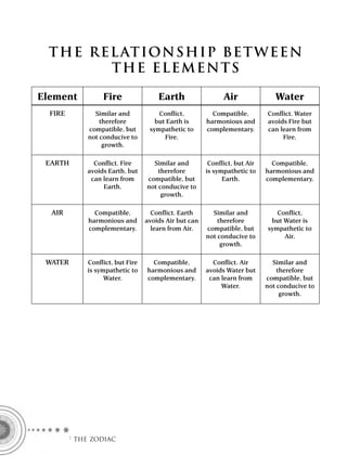 T HE R EL ATION S HIP BE T W E E N
         T HE EL EM E N T S

Element           Fire               Earth                  Air              Water
  FIRE          Similar and          Conﬂict,           Compatible,       Conﬂict. Water
                  therefore         but Earth is      harmonious and      avoids Fire but
              compatible, but     sympathetic to      complementary.      can learn from
              not conducive to         Fire.                                   Fire.
                   growth.

 EARTH         Conﬂict. Fire       Similar and         Conﬂict, but Air     Compatible,
             avoids Earth, but       therefore        is sympathetic to   harmonious and
              can learn from     compatible, but            Earth.        complementary.
                  Earth.         not conducive to
                                      growth.

  AIR           Compatible,        Conﬂict. Earth       Similar and          Conﬂict,
              harmonious and     avoids Air but can       therefore        but Water is
              complementary.       learn from Air.    compatible, but     sympathetic to
                                                      not conducive to         Air.
                                                           growth.

 WATER       Conﬂict, but Fire     Compatible,          Conﬂict. Air        Similar and
             is sympathetic to   harmonious and       avoids Water but        therefore
                   Water.        complementary.        can learn from     compatible, but
                                                           Water.         not conducive to
                                                                               growth.




         F THE ZODIAC
 