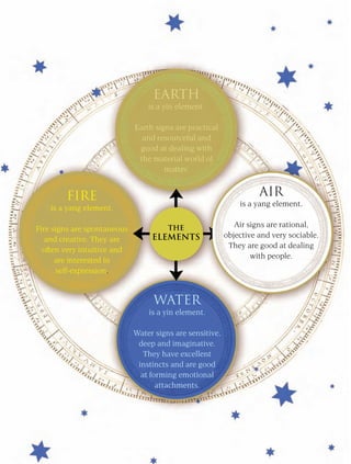Earth
                                 is a yin element.

                             Earth signs are practical
                               and resourceful and
                              good at dealing with
                              the material world of
                                      matter.


        Fire                                                        Air
                                                              is a yang element.
    is a yang element.

                                                             Air signs are rational,
Fire signs are spontaneous
                                                          objective and very sociable.
   and creative. They are
                                                           They are good at dealing
  often very intuitive and
                                                                  with people.
      are interested in
      self-expression.


                                  Water
                                 is a yin element.

                             Water signs are sensitive,
                              deep and imaginative.
                                They have excellent
                              instincts and are good
                               at forming emotional
                                    attachments.
 