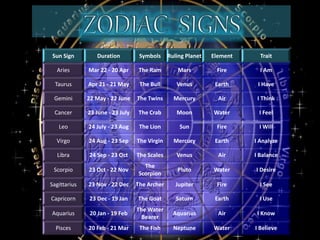 Sun Sign Duration Symbols Ruling Planet Element Trait
Aries Mar 22 - 20 Apr The Ram Mars Fire I Am
Taurus Apr 21 - 21 May The Bull Venus Earth I Have
Gemini 22 May - 22 June The Twins Mercury Air I Think
Cancer 23 June - 23 July The Crab Moon Water I Feel
Leo 24 July - 23 Aug The Lion Sun Fire I Will
Virgo 24 Aug - 23 Sep The Virgin Mercury Earth I Analyze
Libra 24 Sep - 23 Oct The Scales Venus Air I Balance
Scorpio 23 Oct - 22 Nov
The
Scorpion
Pluto Water I Desire
Sagittarius 23 Nov - 22 Dec The Archer Jupiter Fire I See
Capricorn 23 Dec - 19 Jan The Goat Saturn Earth I Use
Aquarius 20 Jan - 19 Feb
The Water
Bearer
Aquarius Air I Know
Pisces 20 Feb - 21 Mar The Fish Neptune Water I Believe
 