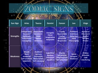 Sun Sign Aries Taurus Gemini Cancer Leo Virgo
Strengths
Independent
Generous
Optimistic
Enthusiastic
Courageous
Dependable
Persistent
Loyal
Patient
Generous
Energetic
Clever
Imaginative
Adaptable
Loyalty
Dependable
Caring
Adaptable
Responsive
Confident
Ambitious
Generous
Loyal
Encouraging
Analytical
Observant
Helpful
Reliable
Precise
Weakness
Moody
Short
tempered
Self-involved
Impatient
Stubborn
Laziness
Possessive
Materialistic
Self-indulging
Superficial
Restless
Dishonest
Doubtful
Moody
Self-pitying
Oversensitive
Self-absorbed
Bossy
Arrogant
Stubborn
Choosy
Inflexible
Cold
Interfering
 