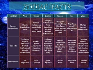 Sun Sign Aries Taurus Gemini Cancer Leo Virgo
Famous
Personalities
Charlie
Chaplin Elton
John
William
Shakespeare
Leonardo De
Vinci
Adolf Hitler
George V
Audie Murphy
Anna
Kournikova
Nichole
Kidman
Rafael Nadal
Henry VIII
Princess Diana,
Mike Tyson
Nelson Mandela
Alexander The
Great
Napoleon
Arnold
Schwarzenegg
er
Michael
Jackson
Sean Connery
Ideal Jobs
Fire-fighter
Surgeon
Mechanic
Dentist
Professional
Athlete
Entrepreneur
Bankers
Artists
Accountants,
Musicians
Gardeners
Explorers
Writers
Merchants
Translators
Publicists
Talk Show
Hosts
Doctors
Pharmacists
Teachers
Nutritionists
Chefs
Realtors
Managers
Architects
Inventors
Teachers
Athletes
Presidents
Chemists
Doctors
Investigators
Nutritionists
Veterinarians
Managers
Entrepreneurs
Compatibility
Leo
Sagittarius
Virgo
Capricorn
Libra
Aquarius
Scorpio
Pisces
Sagittarius
Aries
Capricorn
Taurus
 