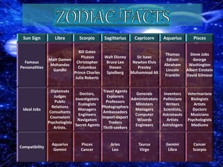 Sun Sign Libra Scorpio Sagittarius Capricorn Aquarius Pisces
Famous
Personalities
Matt Damon
Mohandas
Gandhi
Bill Gates
Picasso
Christopher
Columbus
Prince Charles
Julia Roberts
Walt Disney
Bruce Lee
Steven
Spielberg
Sir Isaac
Newton Elvis
Presley
Muhammad Ali
Thomas
Edison
Abraham
Lincoln
Franklin
Steve Jobs
George
Washington
Albert Einstein
David Gilmour
Ideal Jobs
Diplomats
Judges
Public
Relations
Consultants
Counselors
Psychologists
Artists.
Doctors,
Investigators
Ecologists
Managers
Engineers
Navigators
Secret Agents
Travel Agents
Explorers
Professors
Photographers
Ambassadors
Import-export
Traders
Thrill-seekers
Generals
Administrators
Ministers
Managers
Computer
Wizards
Engineers
Inventors
Politicians
Writers
Scientists,
Astronauts
Artists
Astrologers
Veterinarians
Biologists
Artists
Doctors
Musicians
Psychologists
Mediums
Compatibility
Aquarius
Gemini
Pisces
Cancer
Aries
Leo
Taurus
Virgo
Gemini
Libra
Cancer
Scorpio
 