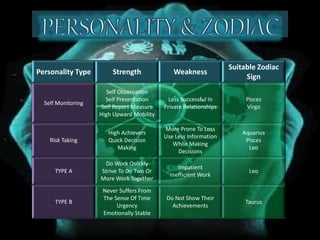 Personality Type Strength Weakness
Suitable Zodiac
Sign
Self Monitoring
Self Observation
Self Presentation
Self Report Measure
High Upward Mobility
Less Successful In
Private Relationships
Pisces
Virgo
Risk Taking
High Achievers
Quick Decision
Making
More Prone To Loss
Use Less Information
While Making
Decisions
Aquarius
Pisces
Leo
TYPE A
Do Work Quickly
Strive To Do Two Or
More Work Together
Impatient
Inefficient Work
Leo
TYPE B
Never Suffers From
The Sense Of Time
Urgency
Emotionally Stable
Do Not Show Their
Achievements
Taurus
 