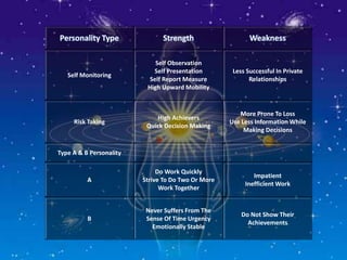 Self Monitoring
Self Observation
Self Presentation
Self Report Measure
High Upward Mobility
Less Successful In Private
Relationships
Risk Taking
High Achievers
Quick Decision Making
More Prone To Loss
Use Less Information While
Making Decisions
Type A & B Personality
A
Do Work Quickly
Strive To Do Two Or More
Work Together
Impatient
Inefficient Work
B
Never Suffers From The
Sense Of Time Urgency
Emotionally Stable
Do Not Show Their
Achievements
 