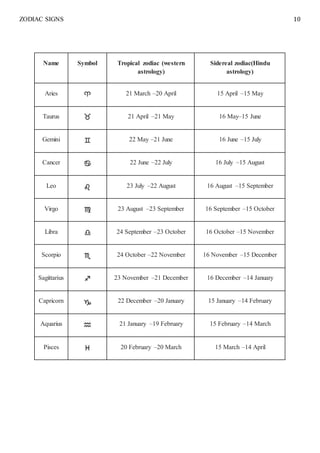 ZODIAC SIGNS 10
Name Symbol Tropical zodiac (western
astrology)
Sidereal zodiac(Hindu
astrology)
Aries ♈ 21 March –20 April 15 April –15 May
Taurus ♉ 21 April –21 May 16 May–15 June
Gemini ♊ 22 May –21 June 16 June –15 July
Cancer ♋ 22 June –22 July 16 July –15 August
Leo ♌ 23 July –22 August 16 August –15 September
Virgo ♍ 23 August –23 September 16 September –15 October
Libra ♎ 24 September –23 October 16 October –15 November
Scorpio ♏ 24 October –22 November 16 November –15 December
Sagittarius ♐ 23 November –21 December 16 December –14 January
Capricorn ♑ 22 December –20 January 15 January –14 February
Aquarius ♒ 21 January –19 February 15 February –14 March
Pisces ♓ 20 February –20 March 15 March –14 April
 