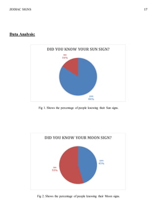 ZODIAC SIGNS 17
Data Analysis:
Fig 1. Shows the percentage of people knowing their Sun signs.
Fig 2. Shows the percentage of people knowing their Moon signs.
yes
84%
no
16%
DID YOU KNOW YOUR SUN SIGN?
yes
45%
no
55%
DID YOU KNOW YOUR MOON SIGN?
 