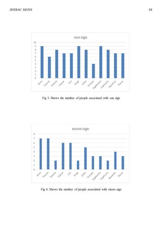ZODIAC SIGNS 18
Fig 3. Shows the number of people associated with sun sign
Fig 4. Shows the number of people associated with moon sign
0
1
2
3
4
5
6
7
8
9
10
sun sign
0
1
2
3
4
5
6
7
8
moon sign
 