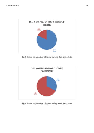 ZODIAC SIGNS 19
Fig 5. Shows the percentage of people knowing their time of birth
Fig 6. Shows the percentage of people reading horoscope columns
yes
82%
no
18%
DID YOU KNOW YOUR TIME OF
BIRTH?
yes
33%
no
67%
DID YOU READ HOROSCOPE
COLUMNS?
 