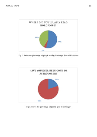 ZODIAC SIGNS 20
Fig 7. Shows the percentage of people reading horoscope from which source
Fig 8. Shows the percentage of people gone to astrologer
54%
5%
41%
WHERE DID YOU USUALLY READ
HOROSCOPE?
20%
80%
HAVE YOU EVER BEEN GONE TO
ASTROLOGER?
 