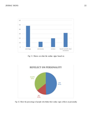 ZODIAC SIGNS 22
Fig 11. Shows on what the zodiac signs based on
Fig 12. Show the percentage of people who thinks their zodiac signs reflects on personality
0
10
20
30
40
50
60
astrology astronomy science based on birth chart
calculaion
yes
49%
no
15%
maybe
36%
REFELECT ON PERSONALITY
 