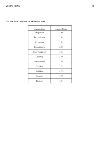 ZODIAC SIGNS 23
The table show characteristics and average rating:
characteristics Average Rating
Independent 3.83
Procrastinator 3.11
Sociocentric 3.11
Inconsistency 2.83
Shot-Tempered 3.06
Creativity 3.64
Perseverance 3.48
Optimistic 3.61
Ambitious 4.02
Sensitive 3.67
Idealistic 3.61
 