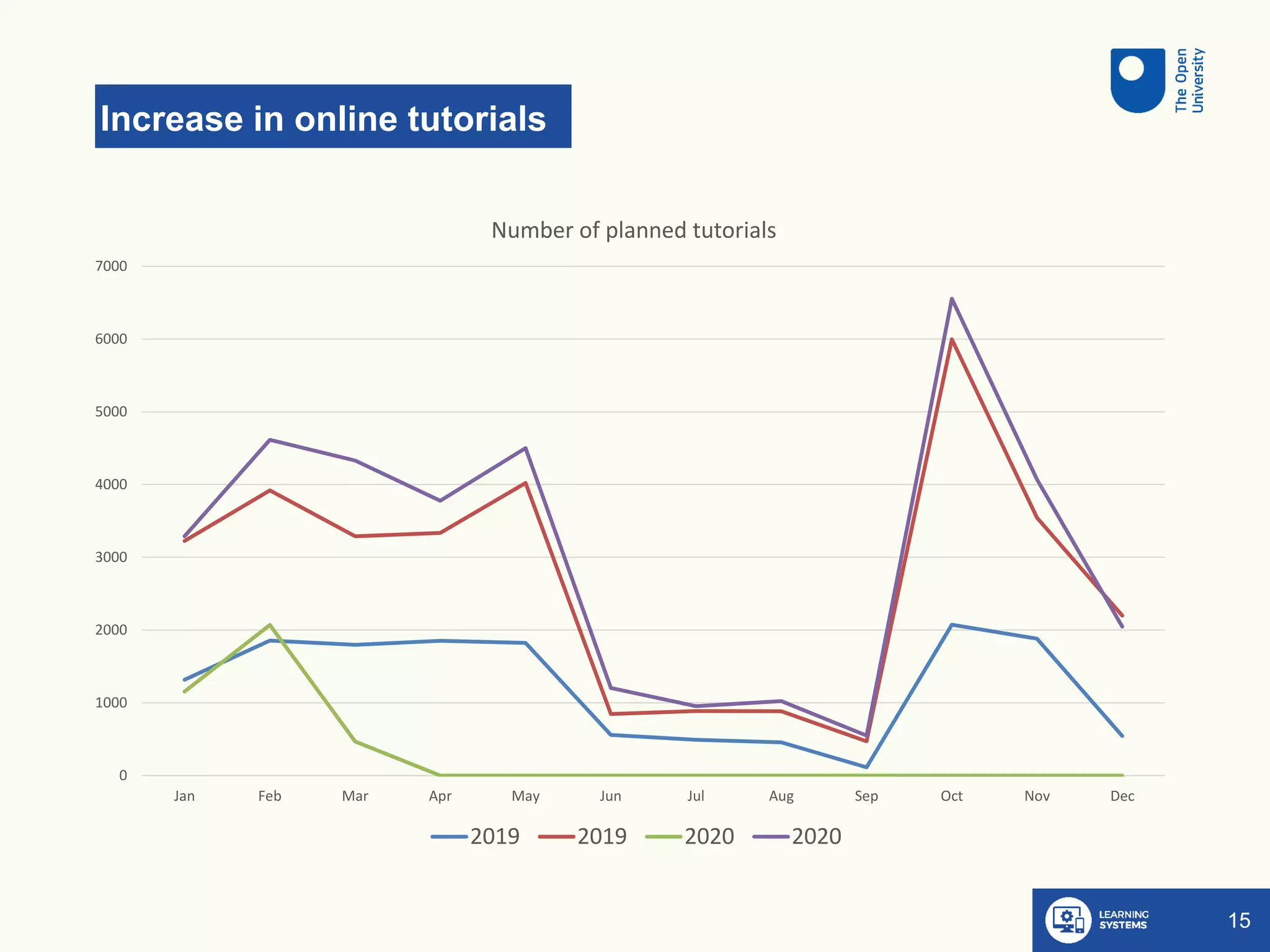 Increase in online tutorials
15
0
1000
2000
3000
4000
5000
6000
7000
Jan Feb Mar Apr May Jun Jul Aug Sep Oct Nov Dec
Number of planned tutorials
2019 2019 2020 2020
 
