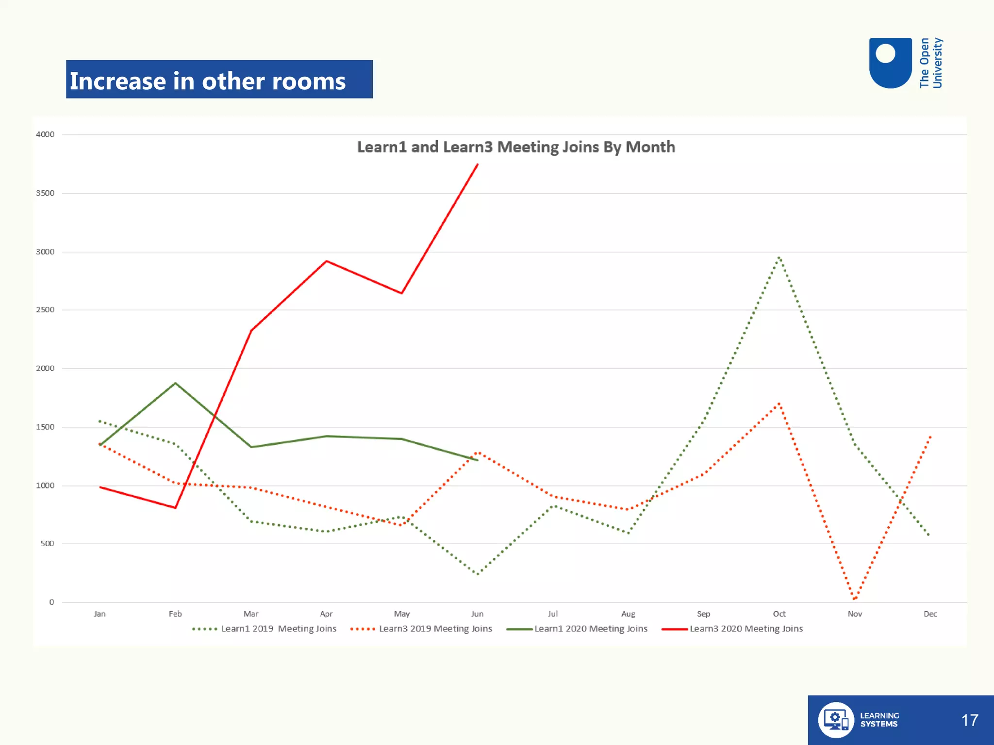 17
Increase in other rooms
 