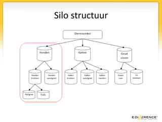 Hulpmiddelen voor structureringSilostructureringGoede url’s:http://www.muziekwinkel.nl/shopping/artist_details.php?id=438743&lang=nlhttp://www.muziekwinkel.nl/country-muziek/nashville/johnny-cashSitemap (inhoudsopgave)Breadcrumbs: