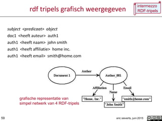 rdf tripels grafisch weergegeven
subject <predicaat> object
doc1 <heeft auteur> auth1
auth1 <heeft naam> john smith
auth1 ...