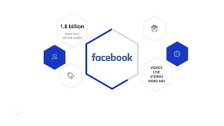 36
MONTHLY
ACTIVE USERS
1.8 billion
VIDEOS
LIVE
STORIES
VIDEO ADS
 