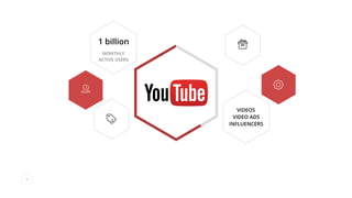 38
MONTHLY
ACTIVE USERS
1 billion
VIDEOS
VIDEO ADS
INFLUENCERS
 