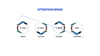 ATTENTIONSPANS
50
WEBSITE YOUTUBE FACEBOOK INSTAGRAM
5 min 2 min 1 MIN 30s
 