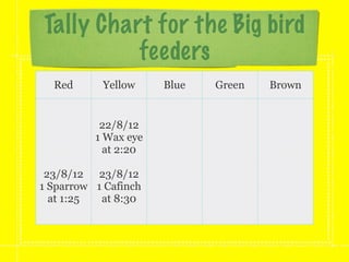 Tally Chart for the Big bird
          feeders
  Red      Yellow     Blue   Green   Brown


           22/8/12
          1 Wax eye
            at 2:20

 23/8/12 23/8/12
1 Sparrow 1 Cafinch
  at 1:25  at 8:30
 
