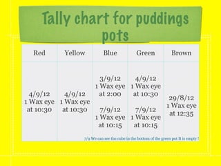 Tally chart for puddings
               pots
  Red      Yellow           Blue               Green                Brown


                         3/9/12    4/9/12
                       1 Wax eye 1 Wax eye
  4/9/12    4/9/12       at 2:00  at 10:30
                                                                  29/8/12
1 Wax eye 1 Wax eye
                                                                 1 Wax eye
 at 10:30  at 10:30      7/9/12    7/9/12
                                                                  at 12:35
                       1 Wax eye 1 Wax eye
                        at 10:15  at 10:15
                 7/9 We can see the cube in the bottom of the green pot It is empty !
 