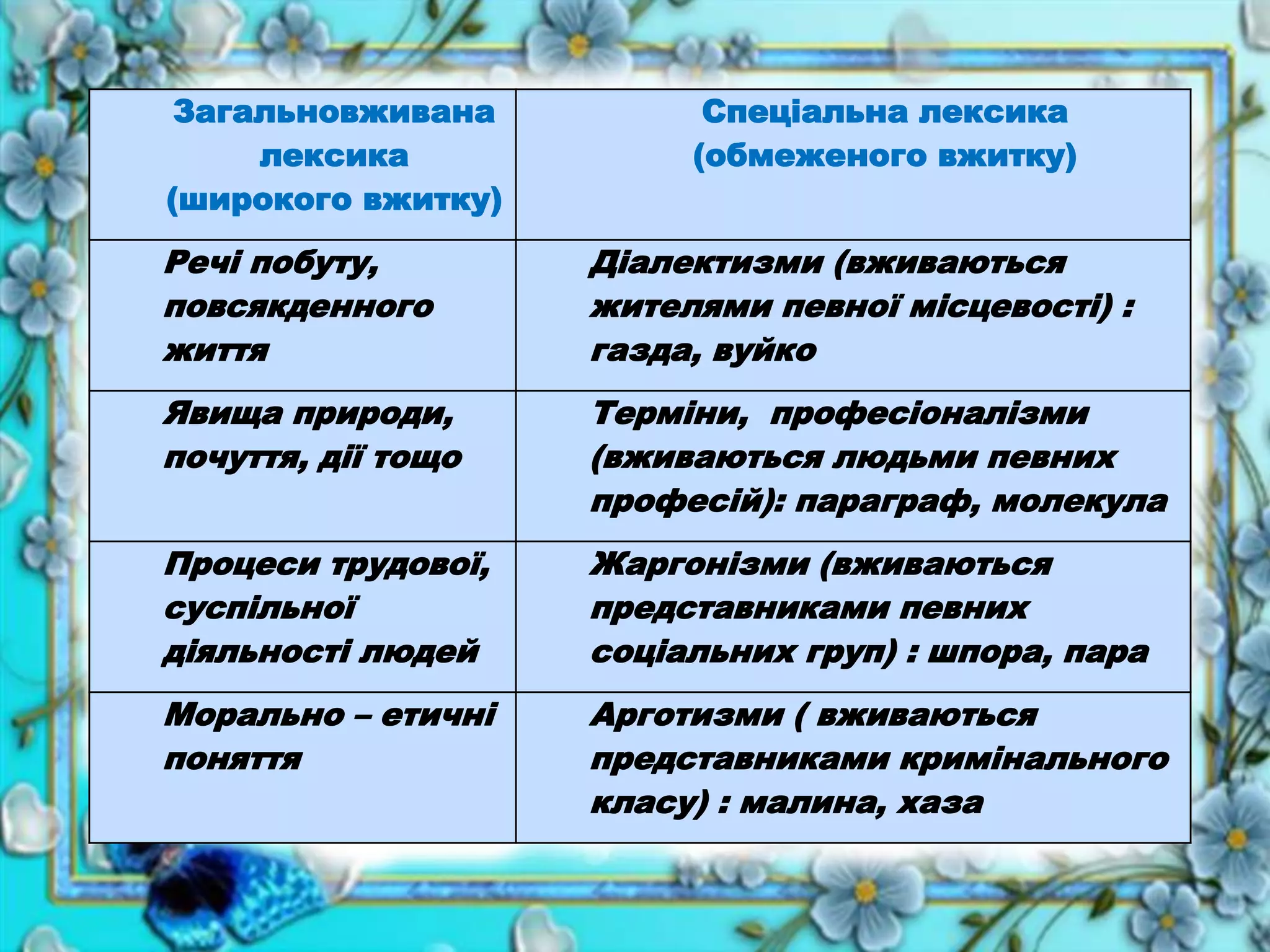 Загальновживана
лексика
(широкого вжитку)
Спеціальна лексика
(обмеженого вжитку)
Речі побуту,
повсякденного
життя
Діалектизми (вживаються
жителями певної місцевості) :
газда, вуйко
Явища природи,
почуття, дії тощо
Терміни, професіоналізми
(вживаються людьми певних
професій): параграф, молекула
Процеси трудової,
суспільної
діяльності людей
Жаргонізми (вживаються
представниками певних
соціальних груп) : шпора, пара
Морально – етичні
поняття
Арготизми ( вживаються
представниками кримінального
класу) : малина, хаза
 