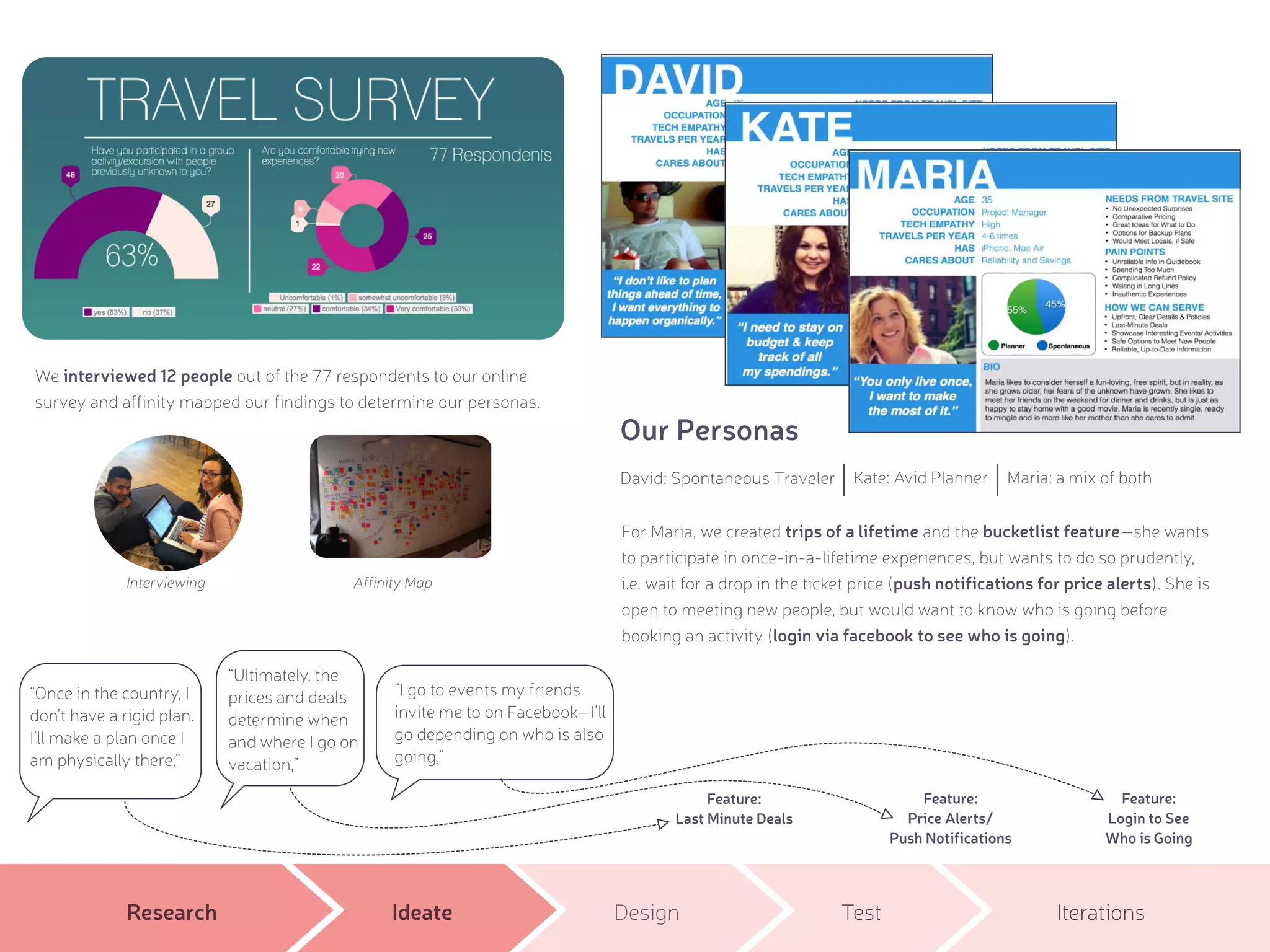 Research Ideate Design Test Iterations
We interviewed 12 people out of the 77 respondents to our online
survey and affinity mapped our findings to determine our personas.
David: Spontaneous Traveler
For Maria, we created trips of a lifetime and the bucketlist feature—she wants
to participate in once-in-a-lifetime experiences, but wants to do so prudently,
i.e. wait for a drop in the ticket price (push notifications for price alerts). She is
open to meeting new people, but would want to know who is going before
booking an activity (login via facebook to see who is going).
Maria: a mix of both
“Once in the country, I
don’t have a rigid plan.
I’ll make a plan once I
am physically there,”
“Ultimately, the
prices and deals
determine when
and where I go on
vacation,”
“I go to events my friends
invite me to on Facebook—I’ll
go depending on who is also
going,”
Interviewing Affinity Map
Our Personas
Feature:
Last Minute Deals
Feature:
Price Alerts/
Push Notifications
Feature:
Login to See
Who is Going
Kate: Avid Planner
 