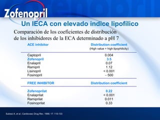 Un IECA con elevado indice lipofílico
        Comparación de los coeficientes de distribución
        de los inhibidores de la ECA determinado a pH 7
                     ACE inhibitor                           Distribution coefficient
                                                            (High value = high lipophilicity)

                     Captopril                                          0.004
                     Zofenopril                                           3.5
                     Enalapril                                           0.07
                     Ramipril                                            1.12
                     Lisinopril                                        < 0.001
                     Fosinopril                                         ∼ 500

                     FREE INHIBITOR                          Distribution coefficient

                     Zofenoprilat                                        0.22
                     Enalaprilat                                       < 0.001
                     Ramiprilat                                         0.011
                     Fosinoprilat                                        0.33


Subissi A. et al.; Cardiovasc Drug Rev. 1999; 17: 115-133
 