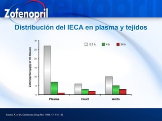 Distribución del IECA en plasma y tejidos

                                                            0.5 h   4h   24 h
                      Zofenoprilat (µg/g or ml tissue)




Subissi A. et al.; Cardiovasc Drug Rev. 1999; 17: 115-133
 