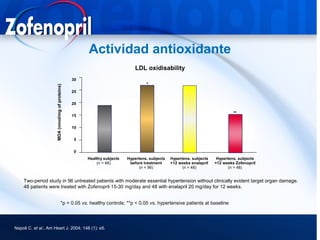 Actividad antioxidante
                                                                              LDL oxidisability
                                                  30
                                                                                   *
                      MDA (nmol/mg of proteins)




                                                  25


                                                  20

                                                                                                                               **
                                                  15

                                                  10


                                                   5


                                                   0
                                                       Healthy subjects   Hypertens. subjects   Hypertens. subjects    Hypertens. subjects
                                                           (n = 46)        before treatment     +12 weeks enalapril   +12 weeks Zofenopril
                                                                                (n = 96)              (n = 48)               (n = 48)


    Two-period study in 96 untreated patients with moderate essential hypertension without clinically evident target organ damage.
    48 patients were treated with Zofenopril 15-30 mg/day and 48 with enalapril 20 mg/day for 12 weeks.


                                         *p < 0.05 vs. healthy controls; **p < 0.05 vs. hypertensive patients at baseline




Napoli C. et al.; Am Heart J. 2004; 148 (1): e5.
 