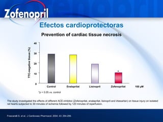 Efectos cardioprotectoras
                                                     Prevention of cardiac tissue necrosis
                                              40
                    TTC-negative tissue (%)




                                              30



                                              20


                                                                                                           *
                                              10



                                              0
                                                          Control          Enalaprilat   Lisinopril   Zofenoprilat        100 µM

                                                   *p < 0.05 vs. control


The study investigated the effects of different ACE-inhibitor (Zofenoprilat, enalaprilat, lisinopril and irbesartan) on tissue injury on isolated
rat hearts subjected to 30 minutes of ischemia followed by 120 minutes of reperfusion.



Frascarelli S. et al.; J Cardiovasc Pharmacol. 2004; 43: 294-299.
 