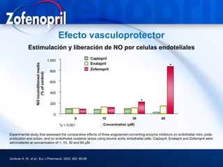 Efecto vasculoprotector
             Estimulación y liberación de NO por celulas endoteliales
                                                                 Captopril
                                            1,000
                                                                 Enalapril
                   NO inconditioned media




                                                                                                            *
                                                                 Zofenopril
                                             800
                        (% of control)




                                             600


                                             400

                                                                                             *
                                             200


                                               0
                                                             0         10               30             60
                                                    *p < 0.001          Concentration (µM)

Experimental study that assessed the comparative effects of three angiotensin-converting-enzyme inhibitors on endothelial nitric oxide
production and action, and on endothelial oxidative stress using bovine aortic endothelial cells. Captopril, Enalapril and Zofenopril were
administered at concentration of 1, 10, 30 and 60 µM.



Scribner A. W. et al.; Eur J Pharmacol. 2003; 482: 95-99
 