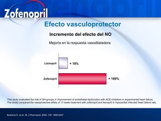 Efecto vasculoprotector
                                         Incremento del efecto del NO
                                         Mejoría en la respuesta vasodilatadora




                                    Lisinopril            + 18%



                                   Zofenopril                                                 + 100%




This study evaluated the role of SH-groups in improvement of endothelial dysfunction with ACE-inhibitors in experimental heart failure.
The study compared the vasoprotective effets of 11-week treatment with zofenopril and lisinopril in myocardial infarcted heart failure rats.




Buikema H. et al.; Br J Pharmacol. 2000; 130: 1999-2007
 