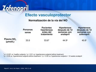 Efecto vasculoprotector
                                           Normalización de la vía del NO

                                                      Pacientes               Hipertensos                 Hipertensos
                                 Personas            hipertensos             después de 12               después de 12
                                  sanas                antes del             semanas con                 semanas con
                                                     tratamiento               enalapril                   zofenopril

 Plasma NO2
                                      33.5                53.8*                     44.9‡                          40.8†
   (µmol/L)




* p < 0.001 vs. healthy subjects; †p < 0.01 vs. hypertensive subjects before treatment;
‡
  p < 0.05 vs. hypertensive subjects before treatment; § p < 0.05 vs. hypertensive subjects + 12 weeks enalapril




 Napoli C. et al.; Am Heart J. 2004; 148 (1): e5
 