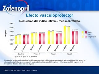 Efecto vasculoprotector
                               Reducción del indice intima – media carotídeo
          0.82
                                                                                                                                                 0.79
                                                                                                                                                        0.78 0.78
          0.78
                                                                                                                                                                        0.74 0.74 0.74
MT (mm)




                                                                                                     0.74          0.74
          0.74                                                                                              0.73              0.72 0.72 0.72                              ° ° °          Right
                                                             0.72 0.72 0.72
                                                                                                                                * * *
                                                                                  0.72 0.72 0.72

                          0.70 0.70       0.70 0.70 0.70                                                                                                                                 Left
          0.70     0.69
                                                                                                                                                                                         Right + Left

          0.66

          0.62
                      il




                                               ril




                                                                il




                                                                                                                                   ril




                                                                                                                                                    il




                                                                                                                                                                             ril
                                                                                       ril




                                                                                                        il
                    pr




                                                              pr




                                                                                                                                                  pr
                                                                                                      pr
                                            op




                                                                                                                                op




                                                                                                                                                                          op
                                                                                    op
                   ala




                                                             al a




                                                                                                                                                 ala
                                                                                                     ala
                                        f en




                                                                                                                            f en




                                                                                                                                                                      f en
                                                                                f en
                 En




                                                           En




                                                                                                                                               En
                                                                                                   En
                                      Zo




                                                                                                                          Zo




                                                                                                                                                                    Zo
                                                                              Zo




                           Baseline                                  Years 1                                 Years 3                                      Years 5
                  *p <0.05 or °p <0.01 vs. enalapril.

Prospective randomized clinical trial on 48 newly diagnosed mildly hypertensive patients with no additional risk factors for
atherosclerosis. Patients were randomly assigned either to enalapril (20 mg/d, n = 24) or zofenopril (30 mg/d, n = 24);
the planned duration of the trial was 5 years.



Napoli C. et al.; Am Heart J. 2008; 156 (6): 1154.e1-8
 