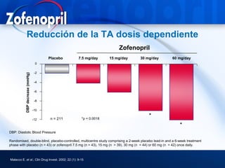 Reducción de la TA dosis dependiente
                                                                       Zofenopril
                                       Placebo     7.5 mg/day      15 mg/day       30 mg/day           60 mg/day
                                  0

                                  -2
           DBP decrease (mmHg)




                                  -4


                                  -6


                                  -8


                                 -10
                                                                                        *
                                 -12   n = 211       *p = 0.0018
                                                                                                            *
DBP: Diastolic Blood Pressure

Randomised, double-blind, placebo-controlled, multicentre study comprising a 2-week placebo lead-in and a 6-week treatment
phase with placebo (n = 43) or zofenopril 7.5 mg (n = 43), 15 mg (n = 39), 30 mg (n = 44) or 60 mg (n = 42) once daily.



Malacco E. et al.; Clin Drug Invest. 2002; 22 (1): 9-15
 