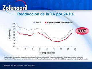 Redduccion de la TA por 24 Hs.

                                                        Basal       After 6 weeks of treatment


                                                                                                                    T/P ratio:
       DBP (mmHg)




                                                                                                                     73%



                                                          Hours post-dose

Randomized, double-blind, parallel-group, placebo-controlled multicenter trial conducted on 211 patients with mild to moderate
hypertension. Patients were randomized to receive zofenopril at the doses od 7.5, 15, 30 and 60 mg or placebo once daily for 6 weeks.



Malacco E. et al.; Am J Hypertens. 1998; 11 (4): D007
 