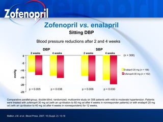 Zofenopril vs. enalapril
                                                               Sitting DBP
                              Blood pressure reductions after 2 and 4 weeks
                                    DBP                                         SBP
                        2 weeks               4 weeks                2 weeks             4 weeks
                0                                                                                         (n = 308)

               -5

             -10                                                                                          Enalapril 20 mg (n = 156)
      mmHg




                                                                                                          Zofenopril 30 mg (n = 152)
             -15

             -20
                      p = 0.005              p = 0.038              p = 0.006           p = 0.030
             -25


Comparative parallel-group, double-blind, randomized, multicentre study on 308 patients with mild to moderate hypertension. Patients
were treated with zofenopril 30 mg od (with an up-titration to 60 mg od after 4 weeks in nonresponder patients) or with enalapril 20 mg
od (with an up-titration to 40 mg od after 4 weeks in nonresponders) for 12 weeks.



Mallion J.M. et al.; Blood Press. 2007; 16 (Suppl. 2): 13-18
 