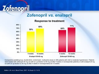 Zofenopril vs. enalapril
                                                   Response to treatment
                    80%
                                                         69%                                     71%
                    70%                                                             64%
                                          59%
                    60%

                    50%

                    40%

                    30%

                    20%

                    10%

                     0%
                                       4 weeks         12 weeks                  4 weeks       12 weeks
                                          Enalapril 20-40 mg                       Zofenopril 30-60 mg

Comparative parallel-group, double-blind, randomized, multicentre study on 308 patients with mild to moderate hypertension. Patients
were treated with zofenopril 30 mg od (with an up-titration to 60 mg od after 4 weeks in nonresponder patients) or with enalapril 20 mg
od (with an up-titration to 40 mg od after 4 weeks in nonresponders) for 12 weeks.



Mallion J.M. et al.; Blood Press. 2007; 16 (Suppl. 2): 13-18
 