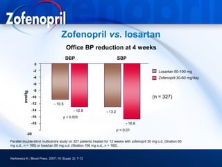 Zofenopril vs. losartan
                                        Office BP reduction at 4 weeks
                                        DBP                               SBP
                 0
                 -2                                                                                  Losartan 50-100 mg
                 -4                                                                                  Zofenopril 30-60 mg/day
                 -6
                 -8
         mmHg




                -10                                                                              (n = 327)
                -12            - 10.5
                -14                           - 12.8             - 13.2
                -16                   p < 0.003
                -18                                                            - 16.6
                                                                          p < 0.01
           -20

Parallel double-blind multicentre study on 327 patients treated for 12 weeks with zofenopril 30 mg o.d. (titration 60
mg o.d., n = 165) or losartan 50 mg o.d. (titration 100 mg o.d., n = 162).


Narkiewicz K.; Blood Press. 2007; 16 (Suppl. 2): 7-12
 