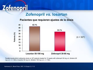 Zofenopril vs. losartan
                               Pacientes que requieren ajustes de la dosis
                              45                42.1%
                              40
                              35                                                     33.1%
               Patients (%)




                              30
                              25                                                                                     (n = 327)
                              20
                              15
                              10
                              5
                              0
                                     Losartan 50-100 mg                     Zofenopril 30-60 mg

 Parallel double-blind multicentre study on 327 patients treated for 12 weeks with zofenopril 30 mg o.d. (titration 60
 mg o.d., n = 165) or losartan 50 mg o.d. (titration 100 mg o.d., n = 162).



Narkiewicz K.; Blood Press. 2007; 16 (Suppl. 2): 7-12
 