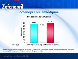 Zofenopril vs. amlodipine
                                                      BP control at 12 weeks

                                                 65                                 62.2%
                                                            61.4%
                                                 60
                                                 55                  P = NS
                                                 50
                                  Patients (%)



                                                 45
                                                 40
                                                 35
                                                 30
                                                 25
                                                 20
                                                 15
                                                 10
                                                  5
                                                  0

                  (n = 303)                           Amlodipine 5-10 mg Zofenopril 30-60 mg

Parallel-group double-blind, randomized, multi-centre, 12-weeks study in 303 patients with mild to moderate hypertension, randomized
to zofenopril 30-60 mg o.d. (n = 151) or amlodipine 5-10 mg o.d. (n = 152).



Farsang C.; Blood Press. 2007; 16 (Suppl. 2): 19-24
 