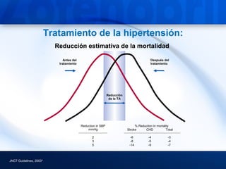 Tratamiento de la hipertensión:
                           Reducción estimativa de la mortalidad

                              Antes del                                                  Después del
                            tratamiento                                                  tratamiento




                                                             Reducción
                                                              de la TA




                                          Reduction in SBP                    % Reduction in mortality
                                              mmHg                       Stroke     CHD             Total

                                                 2                         -6          -4            -3
                                                 3                         -8          -5            -4
                                                 5                        -14          -9            -7




JNC7 Guidelines, 2003*
 
